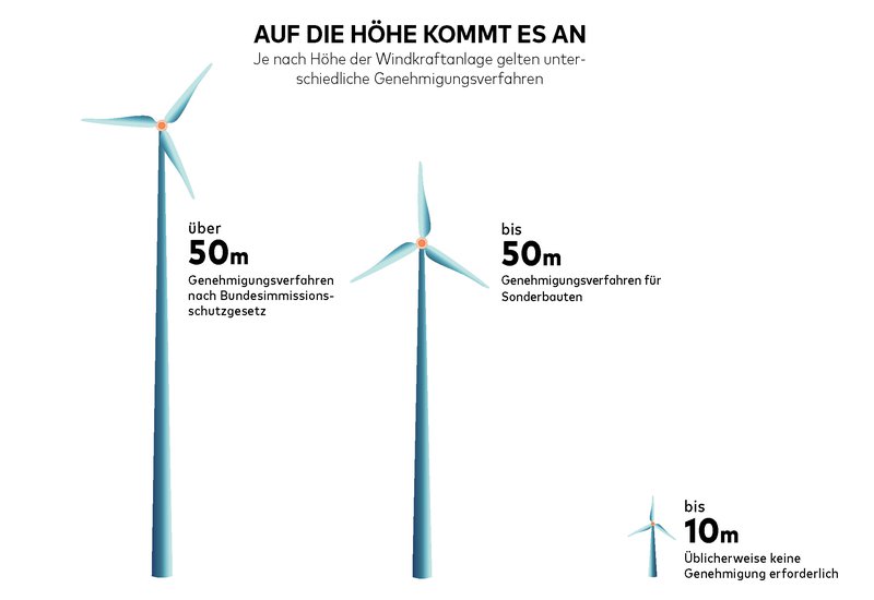 Windkraft