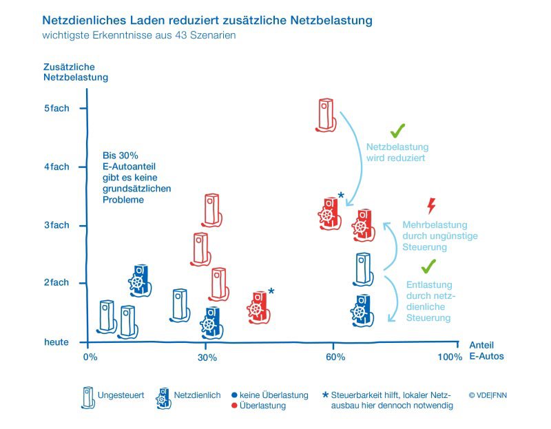Grafik: Metastudie zur Netzintegration der Elektromobilität
