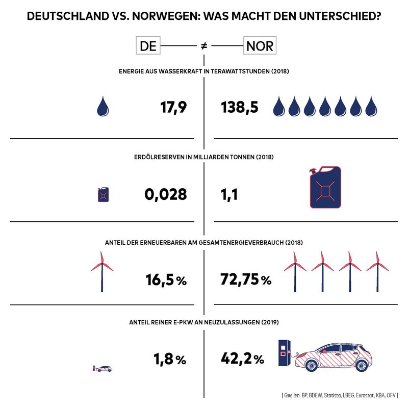 Norwegen